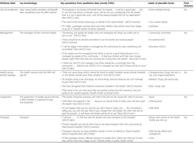 Table 2 Derivation of final list of DCE attributes and plausible levels (ordered from most preferred to least)