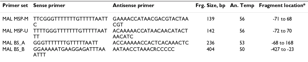 Table 2: PCR primers used for MSP and bisulphite sequencing.