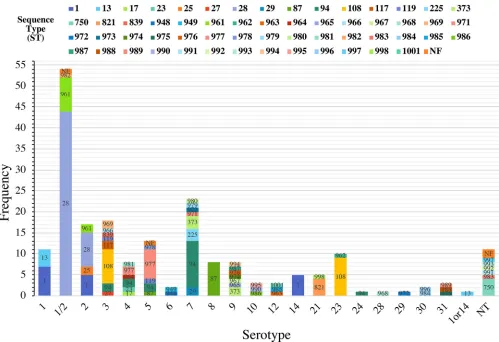 FIG 2 Distribution ofrepresents each serotype while the S. suis STs by serotype. The stacked histogram illustrates the serotypes identiﬁed in this study, which were subdivided by STs