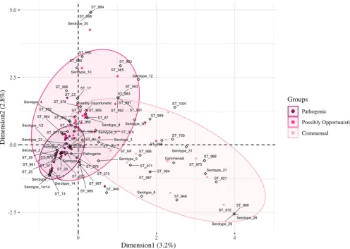 FIG 7 Three-way MCA analyzing the associations among pathotypes, serotypes, and STs. The ellipses represent 95% of isolates in each pathotype