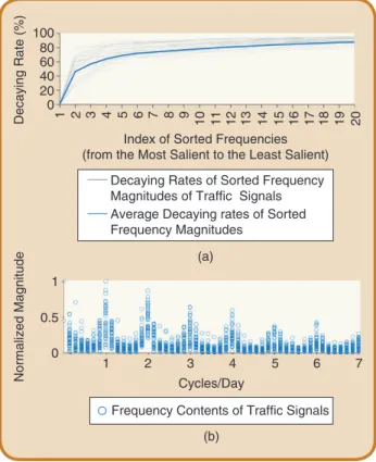 FIg 7 The top panel shows the decay rates of frequency magnitudes of  all traffic signals; the bottom panel shows the locations and normalized  magnitudes of the frequency components of all traffic signals