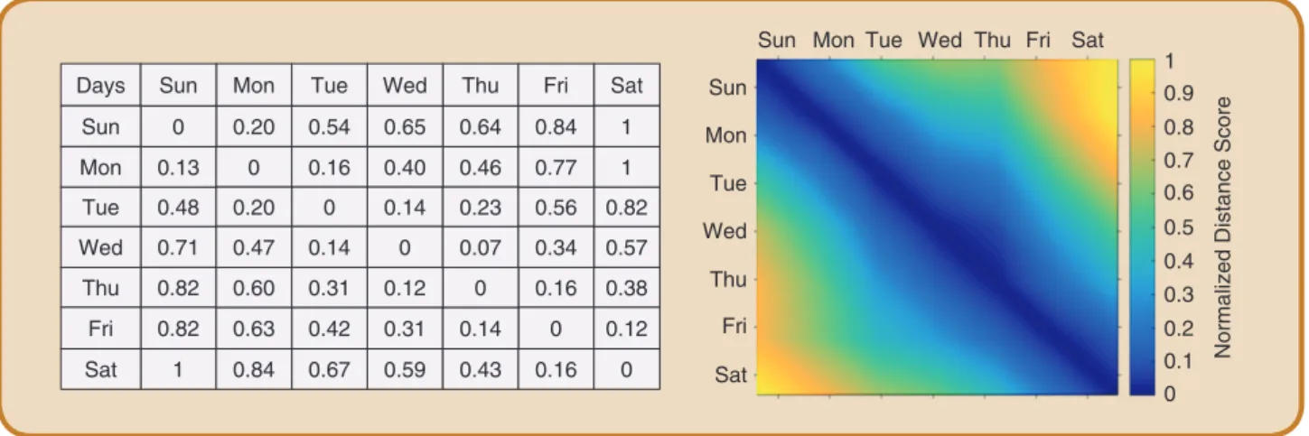 FIg 12 Correlation between every pair of days in a week. The left panel lists normalized similarity scores calculated using the cosine distance, and the  right panel provides qualitative results