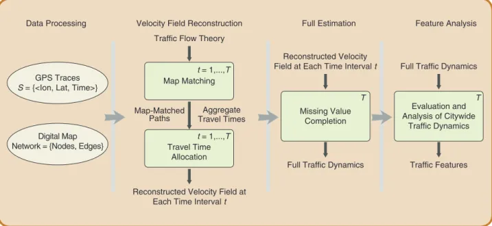 FIg 1 Overview of the system pipeline. Map Matching and Travel Time Allocation are applied to individual time intervals