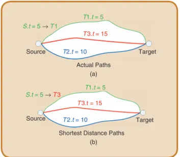 FIg 2 An example illustrating a failure using the shortest distance criterion  on map matching trace S to T1, T 2, or T 3