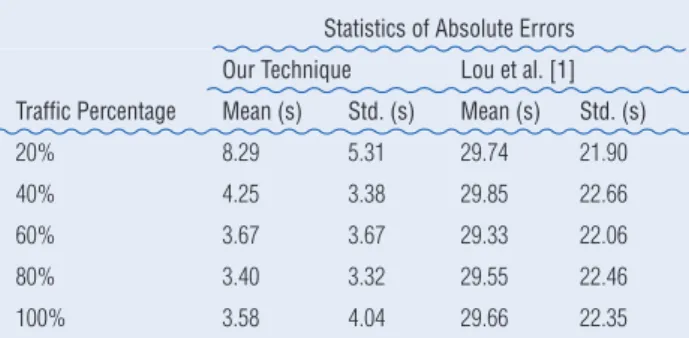 Table 1. The absolute errors in the recovered travel time  computed using our technique vs