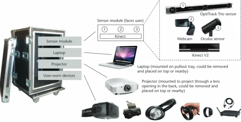 Figure 7. A Transportable Human Surrogate Interaction System (THuSIS) unit. An Office of Naval Research (ONR) Defense  University Research Instrumentation Program (DURIP) grant is supporting the development of six such units, which could be  used together 