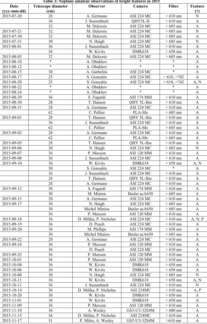 Table 3: Neptune amateur observations of bright features in 2015  Date  