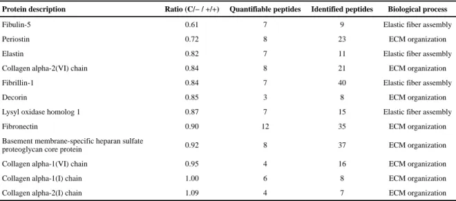 Table 1 Proteins involved in elastic fiber assembly and ECM organization.