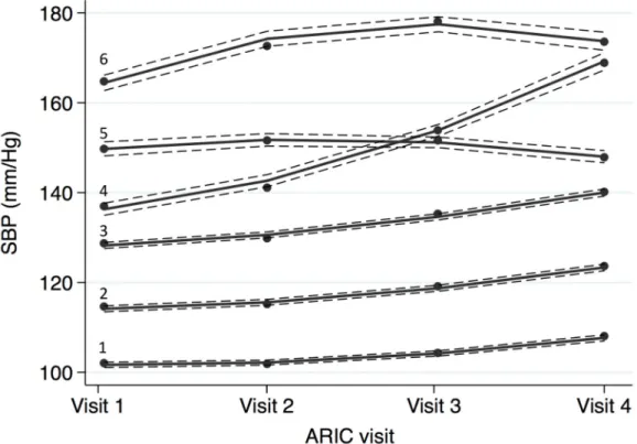 Figure 2. Patterns of change in systolic BP over the 9-year period among ARIC study  participants