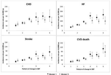 Figure 3. Incidence rates per 10,000 person-years by systolic BP pattern Model 1: adjustment for age at visit 4;