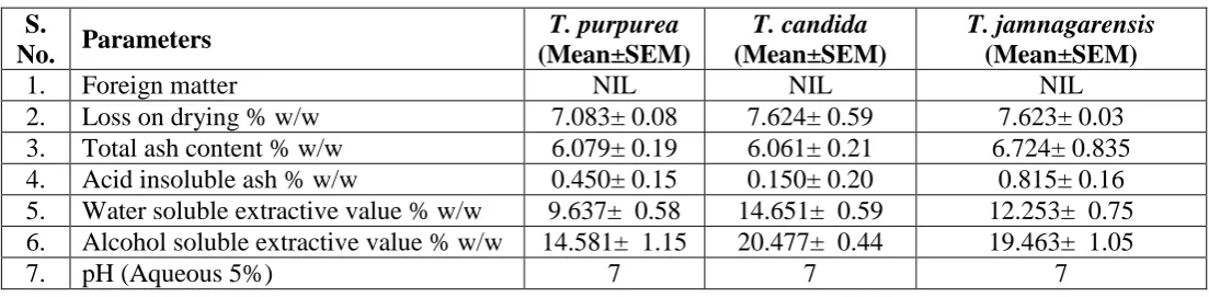 TABLE – 2: Results of physicochemical parameters of all three species: 
