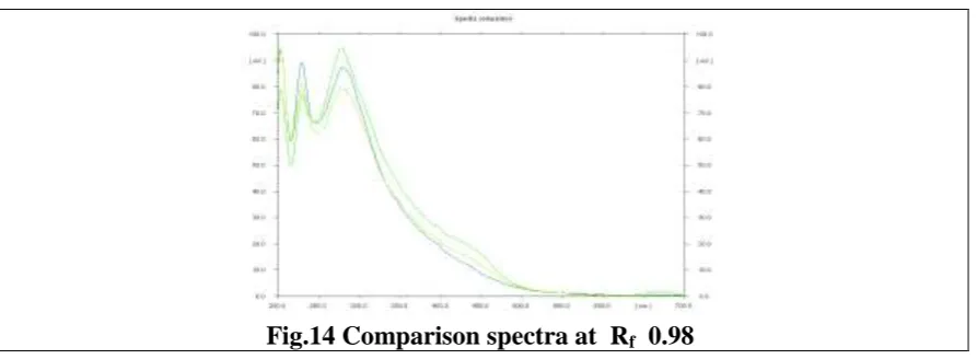 Fig.14 Comparison spectra at  Rf  0.98 
