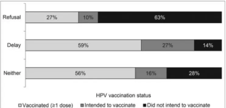 Figure 1. HPV vaccination status and intention to vaccinate for adolescents whose parents reported having ever refused HPV vaccine ( n D 432), delayed HPV vaccine ( n D 118), or neither (n D 934).
