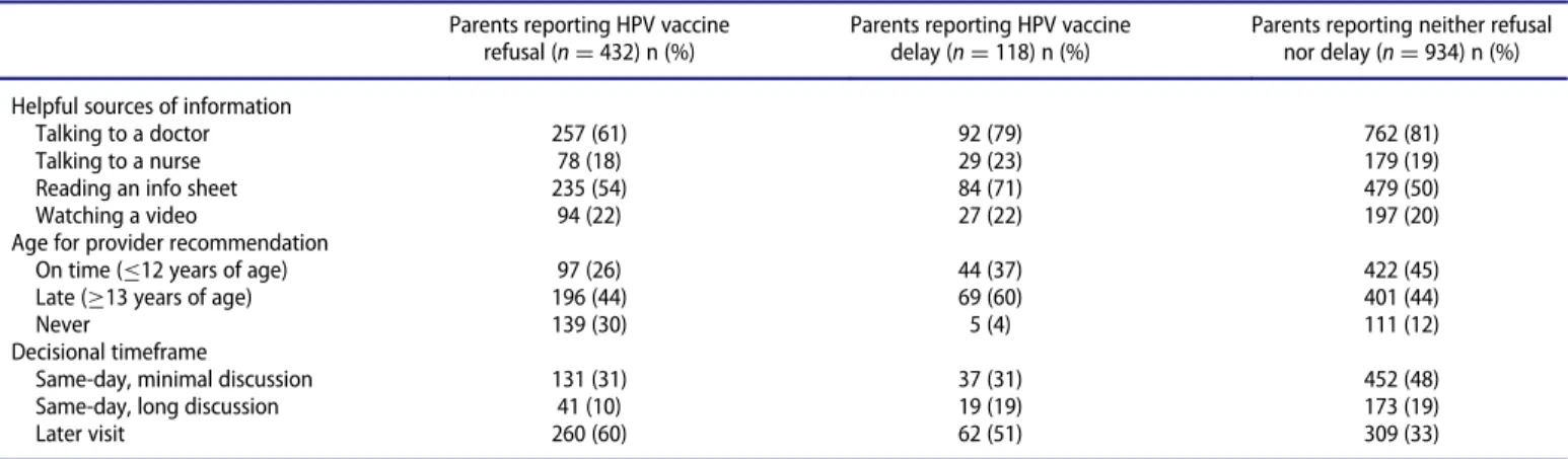 Table 3. Parents ’ preferences for clinical communication about HPV vaccination (n D 1,484).