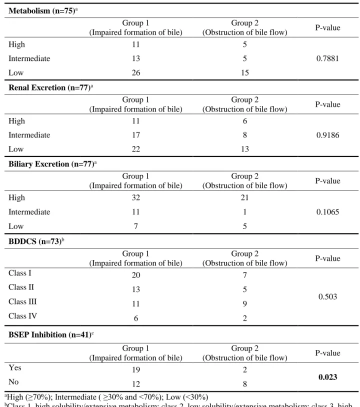 Table 1.2. Relationship between mechanism of cholestasis (impaired formation of bile and 