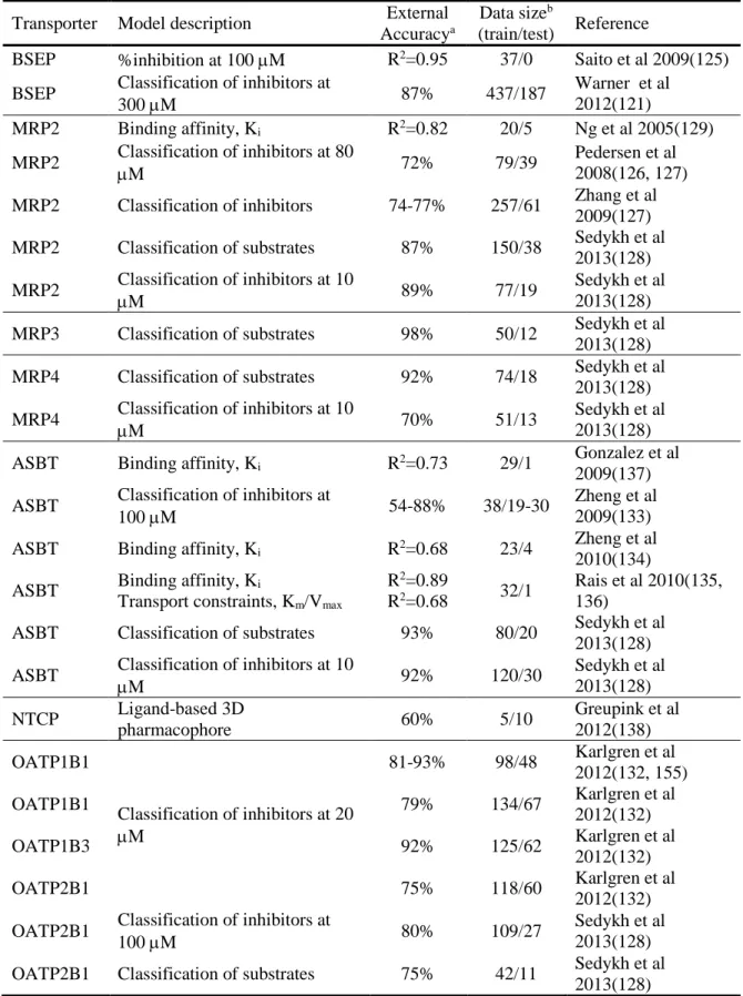 Table 1.3. Computational models of small molecule interactions with bile acid transporters