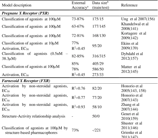 Table 1.4. Computational models of PXR and FXR activation. 