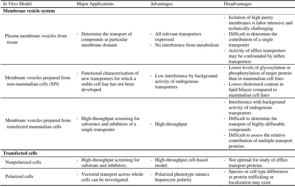 Table 2.3. Summary of advantages and disadvantages of in vitro models used to study hepatobiliary drug transport