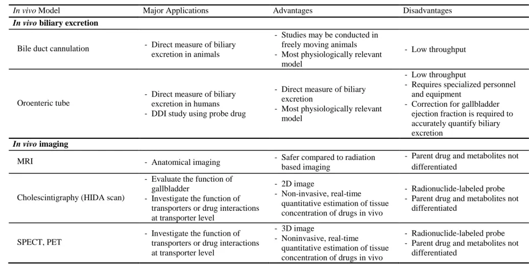 Table 2.4. Summary of advantages and disadvantages of in vivo models used to study hepatobiliary drug transport