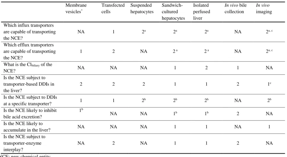 Table 2.5. Preferred approaches to answer specific questions regarding hepatobiliary drug transport