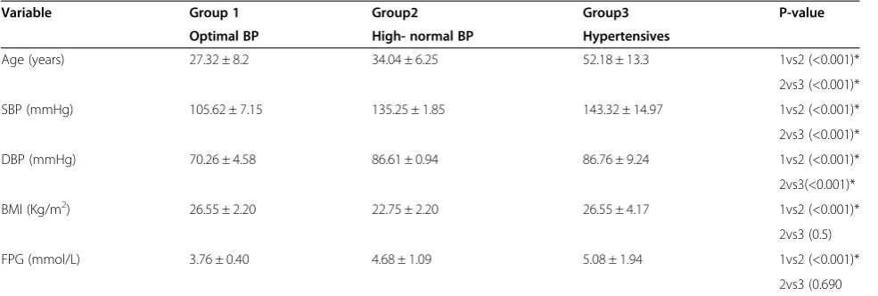Table 1 Comparison of the baseline characteristics of the study population