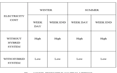 Table 1: Electricity Cost With And Without Hybrid Connection[1]