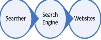 Figure 01: Three basic linking ringof SEO 