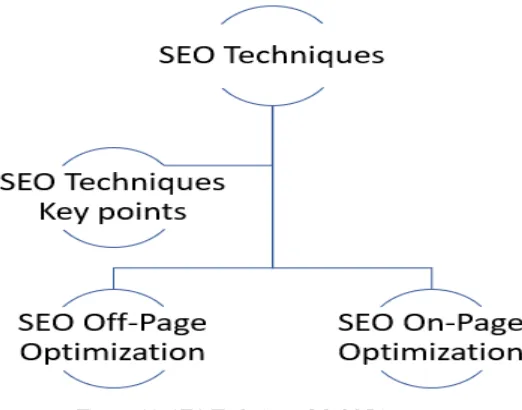 Fig. 04. Most famous Google On-Page Optimization Model 
