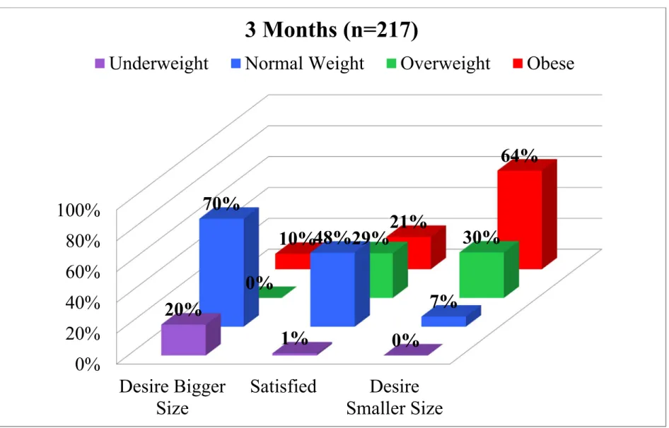 Figure 4.1. Cross-tabulation of maternal body dissatisfaction with maternal BMI at 3-months postpartum   0%20%40%60%80%100% Desire Bigger Size Satisfied Desire Smaller Size20%1%0%70%48% 7%0%29% 30%10%21% 64%3 Months (n=217)