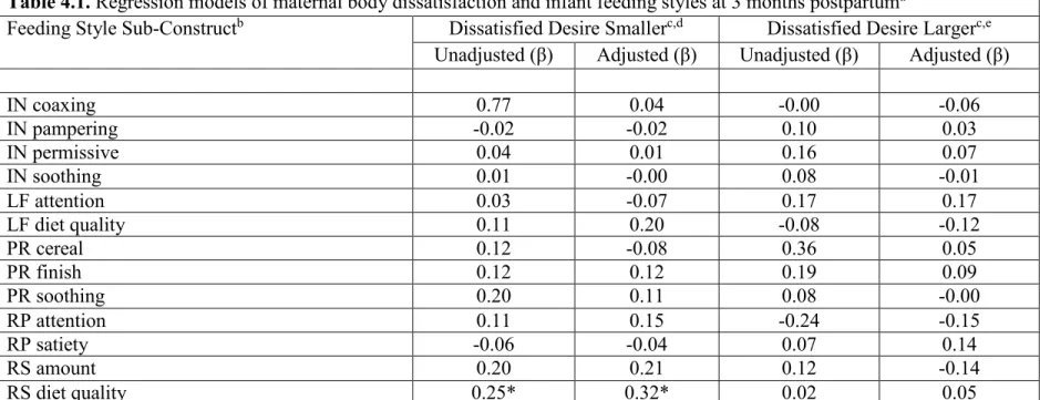 Table 4.1. Regression models of maternal body dissatisfaction and infant feeding styles at 3 months postpartum a