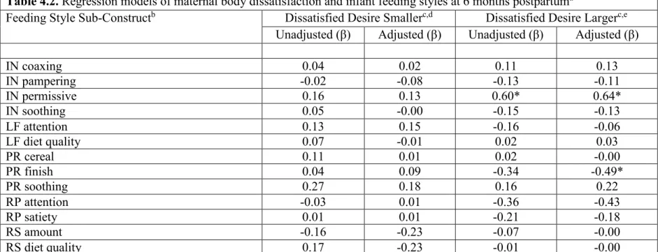 Table 4.2. Regression models of maternal body dissatisfaction and infant feeding styles at 6 months postpartum a