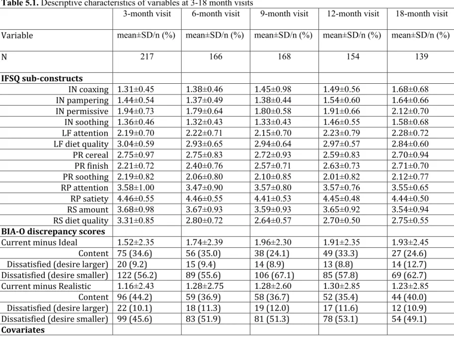 Table 5.1. Descriptive characteristics of variables at 3-18 month visits 