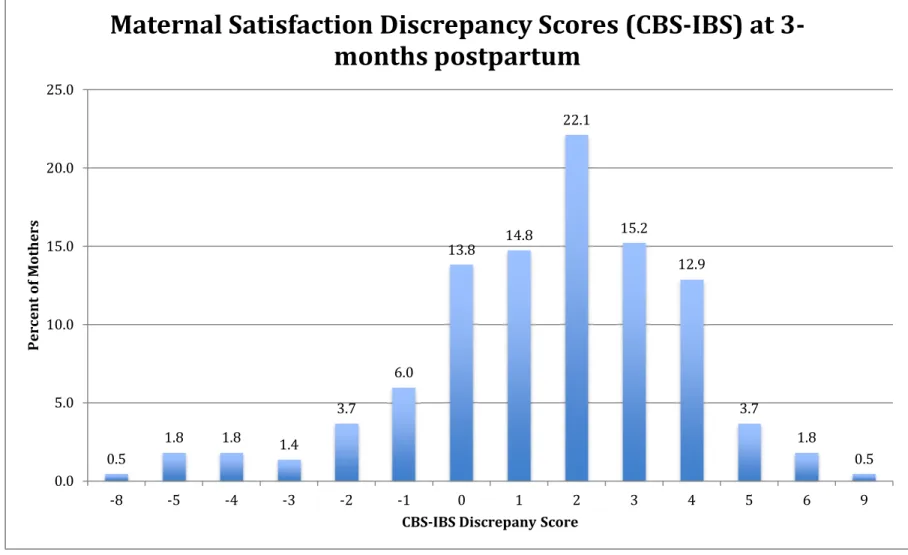 Figure 5.1. Frequency distribution for maternal body satisfaction scores (CBS-IBS) at baseline   0.5 1.8 1.8 1.4 3.7 6.0 13.8 14.8 22.1 15.2 12.9 3.7 1.8 0.5 0.05.010.015.020.025.0 -8 -5 -4 -3 -2 -1 0 1 2 3 4 5 6 9Percent of Mothers