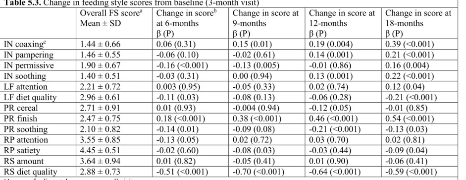 Table 5.3. Change in feeding style scores from baseline (3-month visit)  Overall FS score a  Mean ± SD  Change in score bat 6-months   β (P)  Change in score at 9-months  β (P)  Change in score at 12-months  β (P)  Change in score at 18-months  β (P)  IN c