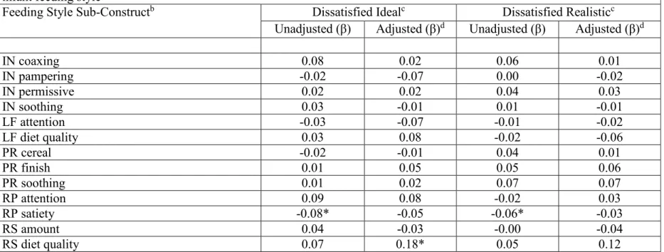 Table 5.4. Results of random coefficient models testing longitudinal association between maternal body dissatisfaction and  infant feeding style a   