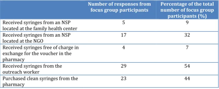 Table 3.  Sources of clean needles/syringes during the past two months among the PWID  who were focus group participants  