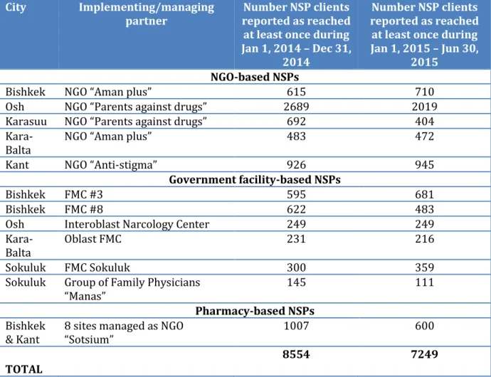 Table 4.  Number of individual client records aggregated by site for program data review, by  site 