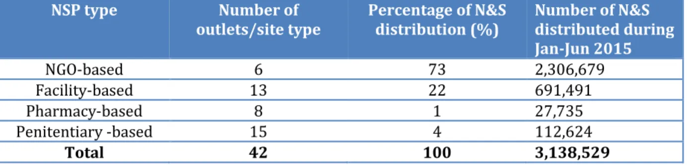 Table 6.   NSPs in the Kyrgyz Republic by proportion of needle and syringe (N&amp;S)  distribution (Source: UNDP/GFATM PIU 2016) 