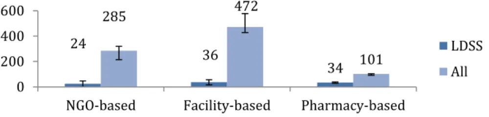 Figure 1. Mean number of needles/syringes and IQR (all and low dead space syringes  (LDSS)) distributed per PWID during January 1, 2014 to December 31, 2014, by type of NSP 