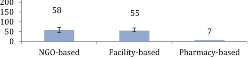 Figure 2. Mean number of condoms and IQR distributed per PWID during January 1, 2014 to  December 31, 2014, by type of NSP