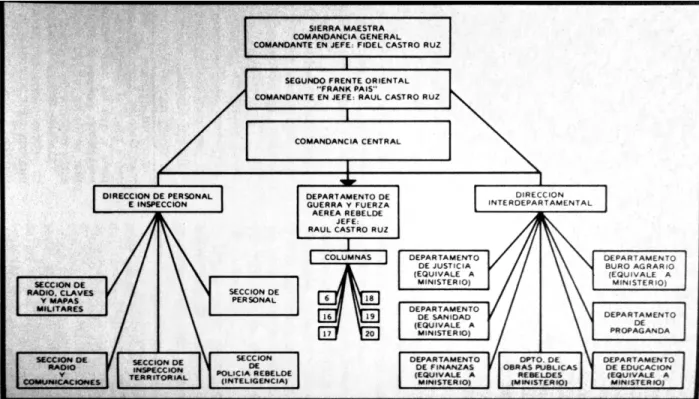 Figure 3: The organization of the Second Front "Frank País" in late 1958, as described by Antonio Núñez Jiménez