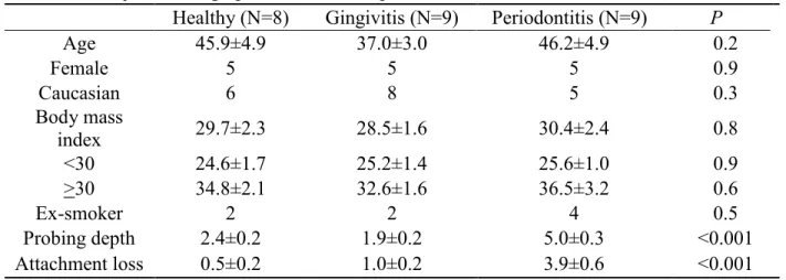 Table 2.1 Subjects demographics and clinical parameters  