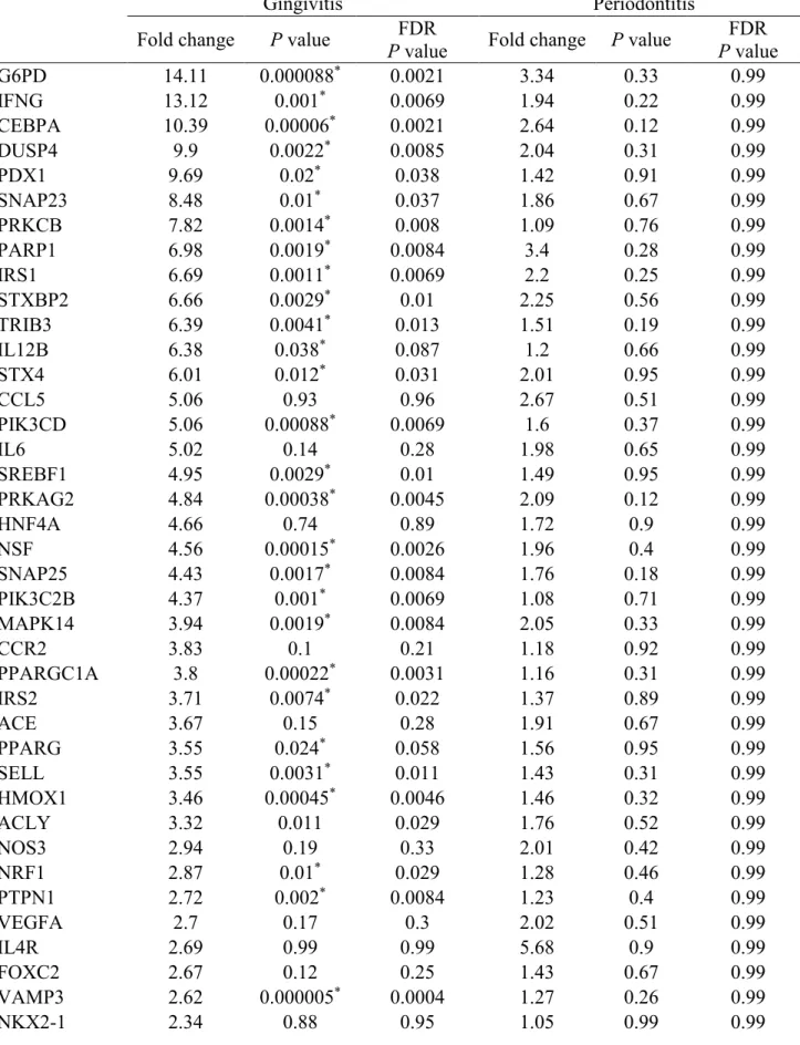 Table 2.2 Gene regulation in gingivitis and periodontitis subjects 