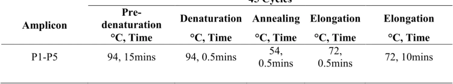 Table 4.1 Oligonucleotides used for bisulfite specific PCR and pyrosequencing  