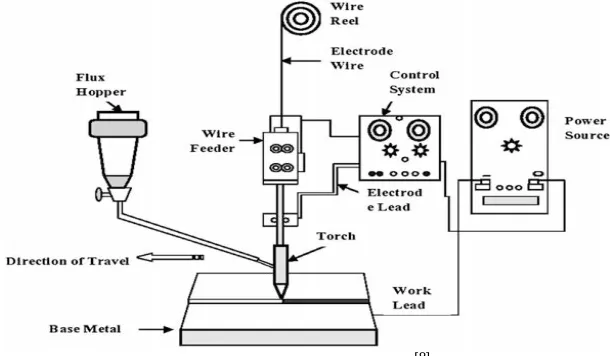 Fig. 1 SAW Machine Setup [8]