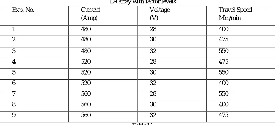 Table II  List of input parameters and levels 