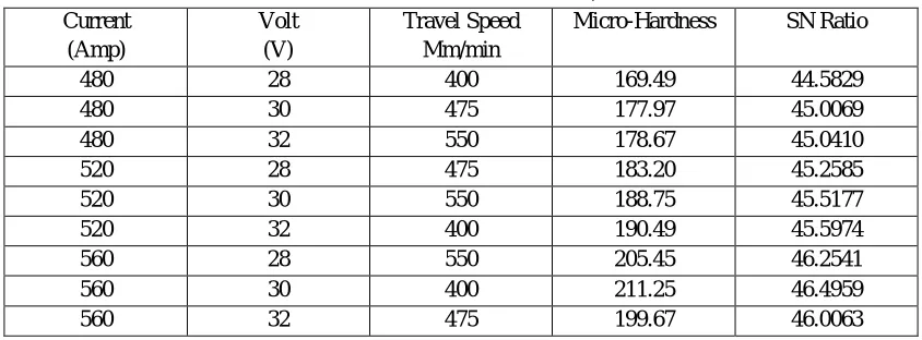 Table VI  Result of Micro-hardness with S/N ratio 