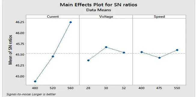 Fig. 5 Main effect plot foe S/N Ratios 