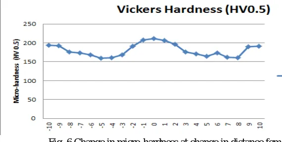 Fig. 6 Change in micro-hardness at change in distance fem center of weld 