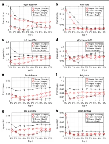 Fig. 1 Top-k spreading efficiency, SIR epidemic. a-h Imprecision values in terms of degree centrality andk-core obtained from maxRD samples, as well as from the original graph